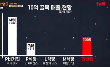 백종원 매직 통했다? 2일차에 무려 25% 매출 상승('백사장3')