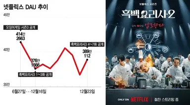 백종원 나와도 대박 터졌다...'흑백요리사2' 보러 넷플릭스 우르르