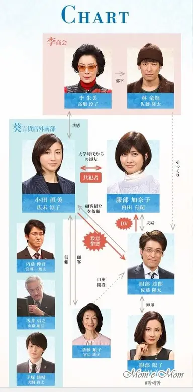 넷플 드라마 당신이 죽였다
원작에선 진소백이 '여자캐릭터'였다는거 알고나니 너무 아쉬움.... 여성서사에 여자조력캐릭터 완성인데 왜 남캐로 설정한것임??? 심지어 2016년 일드도 여자캐릭터로 나왔는데.