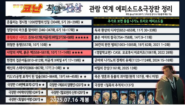 명탐정코난 : 척안의 잔상 관람
연계 에피소드&극장판 정리
2025.07.16 개봉하는 척안의 잔상을 보기 전이나
보고 난 후에 더욱 더 재밌게 즐길 수 있는
에피소드/극장판 중요도 순 모음집입니다.