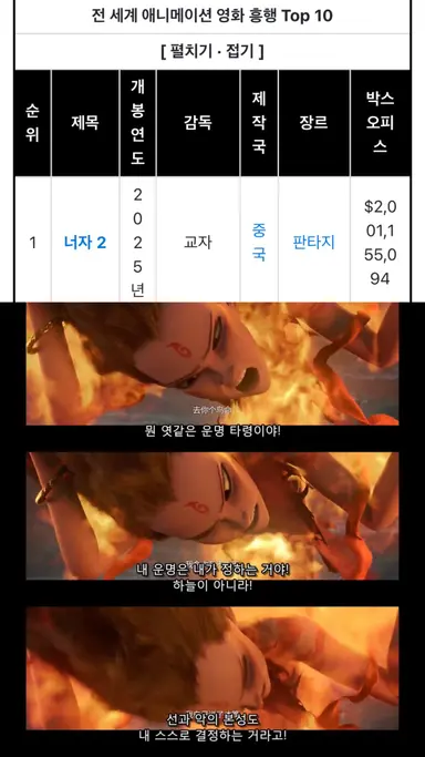 전세계 애니메이션 영화 흥행 1위
제작비 1천억
수익 2조 6천억원

나타지마동요해(哪吒之魔童闹海)가 <너자2>로 드디어 한국에서도 개봉을 했습니다!

저는 투디를 안 좋아하는데도 제 인생 영화, 제 인생 캐릭터, 저는 이거 개봉했을때 이 영화 관람만을 위해 중국에 다녀왔어요