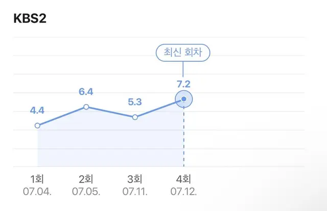 결혼의 완성 시청률 최고 찍음! 이대로 쭉쭉 가보자고!