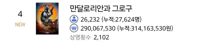 만달로리안과 그로구 불호평을 볼 수 없었던 이유는
불호라고 느낄만한 사람들이 단 한 명도 안 본 거였다고?
진짜 팬들만 본거라고?
영화 할인 쿠폰에 오늘 컬처데이라 전부다하면 4천원에 영화를 볼 수 있음에도 이 성적이라고?
대중들은 왜 이런 ㅈㄴ 재밌는 영화를 외면하는 걸까요,