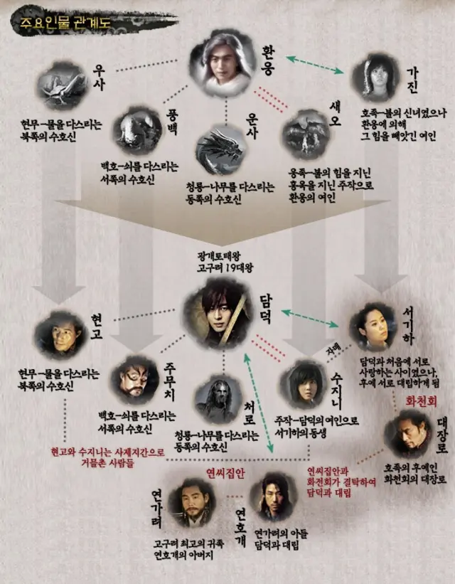태왕사신기 관계도 잠시 봤는데 아 진심 재미있었음