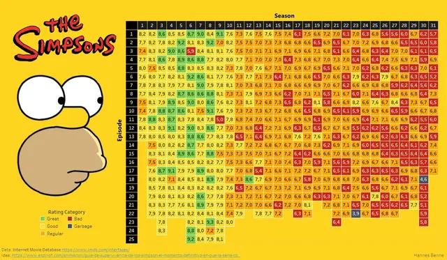 심슨가족 에피소드별 IMDB 평점표. 디즈니플러스 올라오면 안 봤던 시즌 몰아볼까 했던 마음이 싹 사라지네